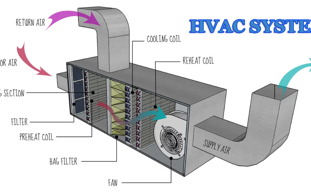 HVAC Systems